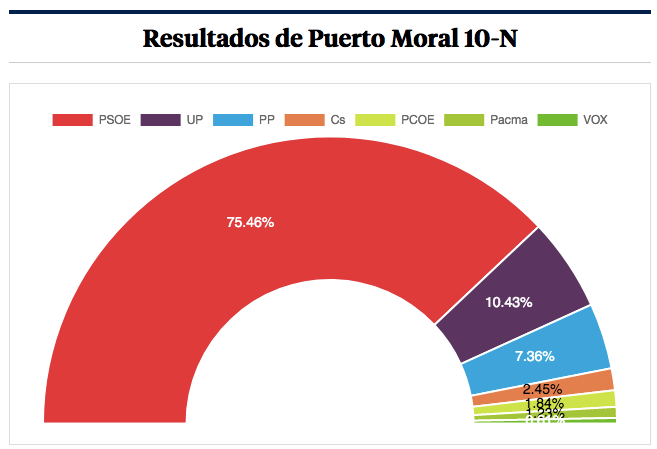 El runrún: El voto a Vox, ¿sólo de ricos?