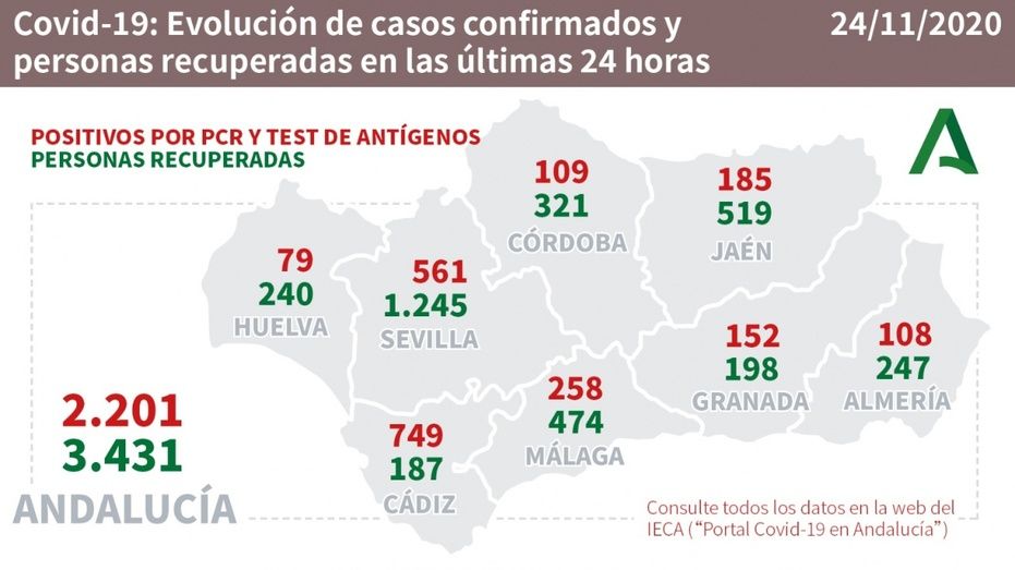 Una nueva muerte en Huelva y 79 contagios en las últimas 24 horas