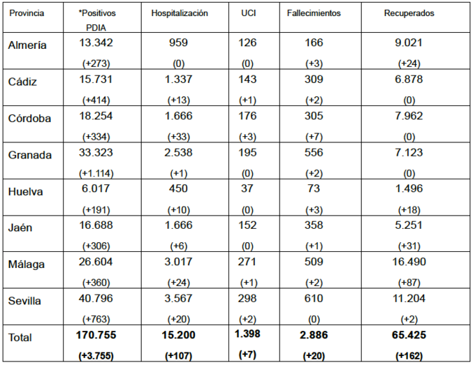 Huelva registra tres nuevas muertes por coronavirus y 191 positivos en la últimas horas
