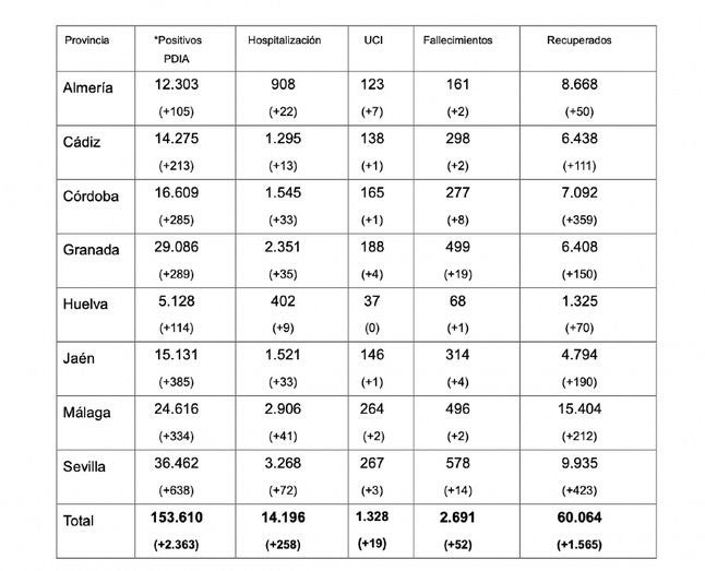 Un fallecido por coronavirus y nueve hospitalizados más en una jornada con descenso de positivos