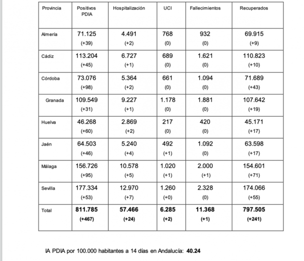Notable aumento de los casos de Covid en Huelva y de la incidencia en Andalucía