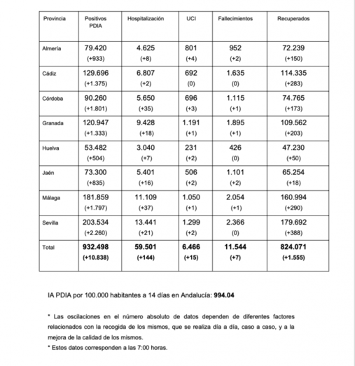 Huelva supera los 500 positivos en 24 horas y Andalucía alcanza la tasa más alta en casi un año