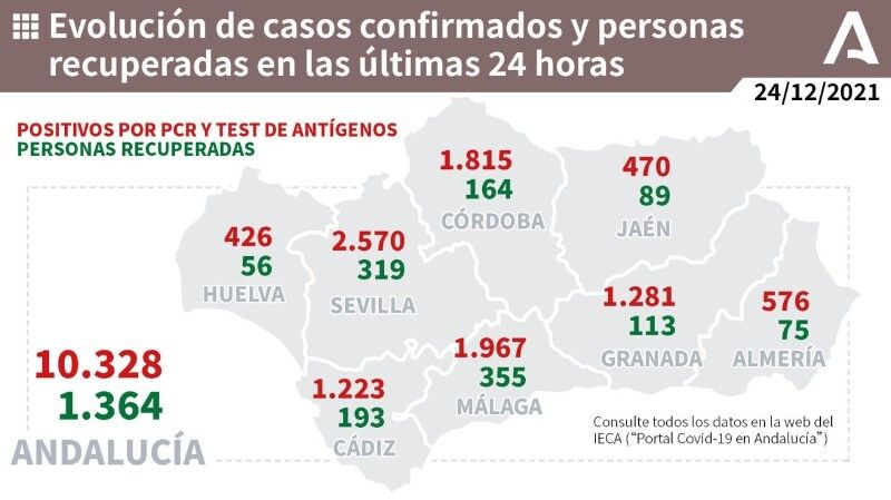 Huelva suma de nuevo más de 400 contagios en las últimas 24 horas
