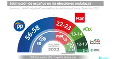 El PSOE perdería entre siete y ocho escaños seis meses después de las elecciones en Andalucía