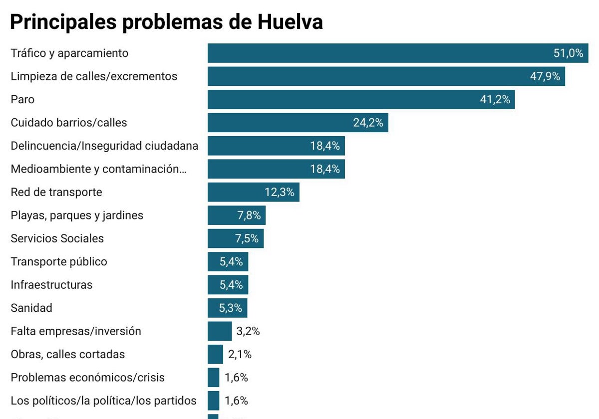 Más de la mitad de los onubenses considera el tráfico y el aparcamiento uno de los principales problemas de Huelva