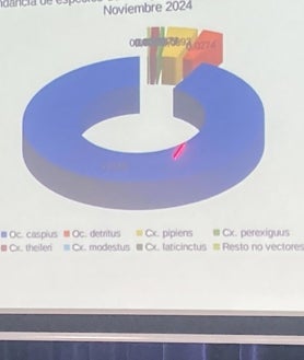 Imagen secundaria 2 - Sólo un 4,41% de las especies de mosquitos capturados en Huelva pueden transmitir el virus del Nilo