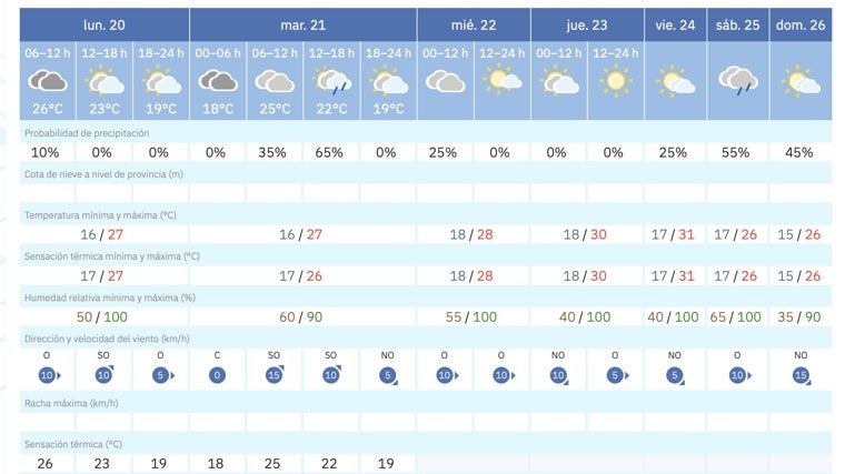 Pronóstico para Huelva esta semana