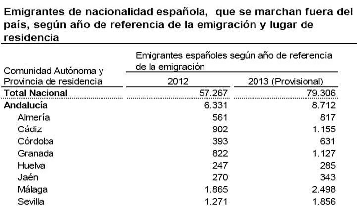 Más de 500 onubenses emigraron al extranjero entre 2012 y 2013