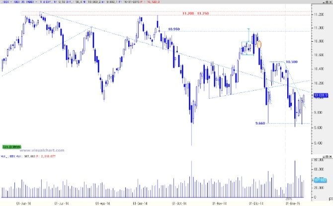 Consolidando zona de soporte a corto plazo