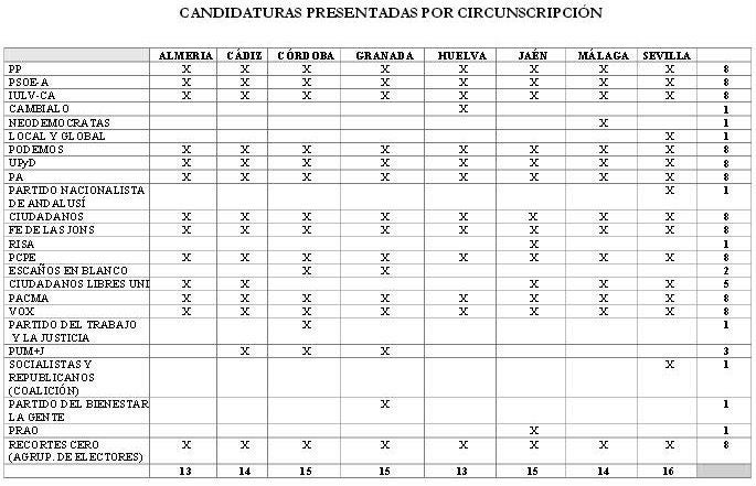 12 partidos y una agrupación de electores presentan candidatura en Huelva a las elecciones autonómicas