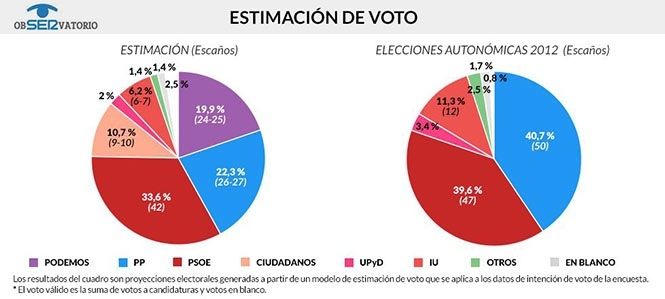 El PSOE ganaría al PP por 11,3 puntos, lejos de la mayoría absoluta, y Podemos tendría entre 24 y 25 escaños