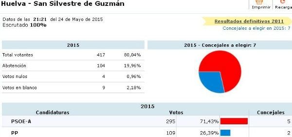 El PP logra la mayoría absoluta en Lepe y empata en Ayamonte con el PSOE, mientras el PIF gana en Isla
