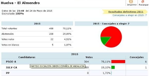 El PP logra la mayoría absoluta en Lepe y empata en Ayamonte con el PSOE, mientras el PIF gana en Isla