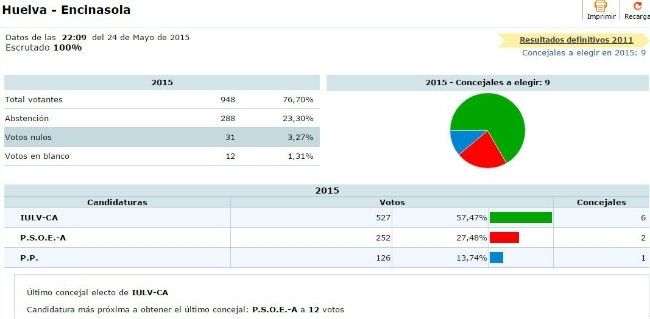 El PSOE arrasa en casi todos los municipios de la Sierra
