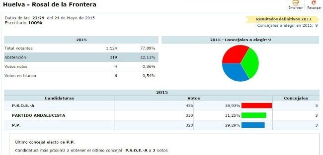 El PSOE arrasa en casi todos los municipios de la Sierra