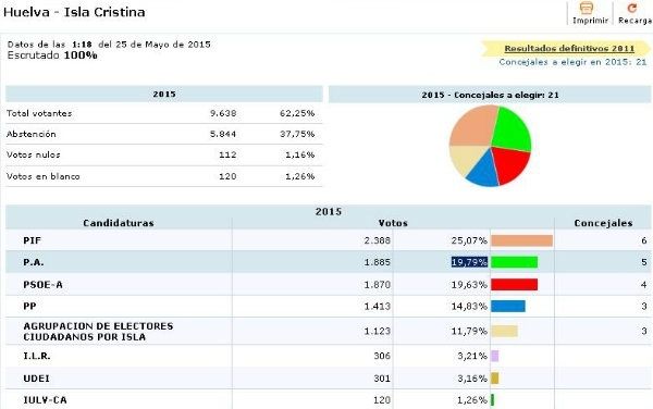 El PP logra la mayoría absoluta en Lepe y empata en Ayamonte con el PSOE, mientras el PIF gana en Isla