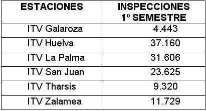 117.883 vehículos pasaron la ITV en el primer semestre del año en las estaciones de la provincia de Huelva