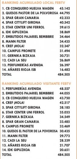 El CB Conquero, líder en audiencia por FEBtv