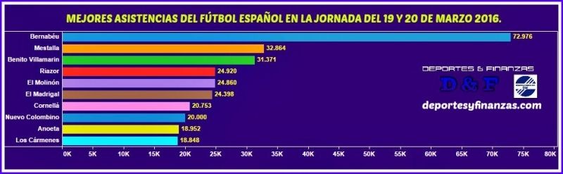 El Colombino, octavo estadio de Primera, Segunda y Segunda B con más espectadores este fin de semana