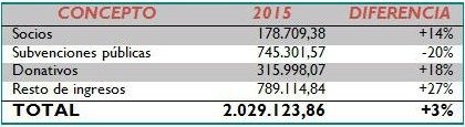 Cáritas atiende en la provincia de Huelva a 32.239 personas en 2015, un 10,67% menos que el año anterior