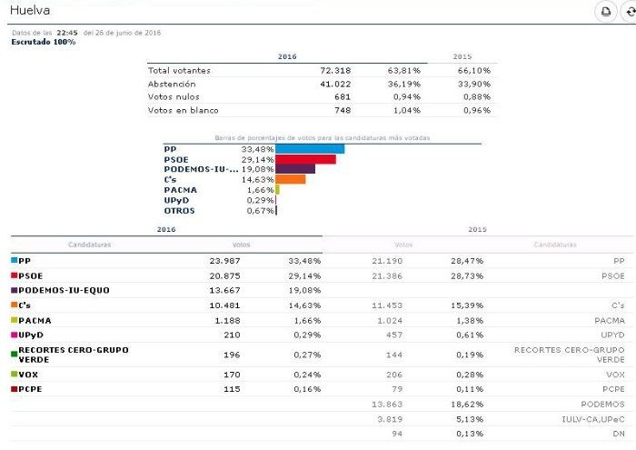 PSOE y PP logran dos diputados en la provincia de Huelva y Unidos Podemos uno
