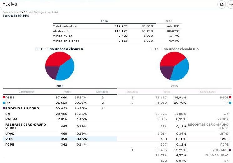 PSOE y PP logran dos diputados en la provincia de Huelva y Unidos Podemos uno