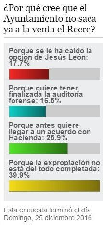El 40% de los lectores de huelva24.com creen que el Recre no sale a concurso público porque aún no se ha completado del todo la expropiación