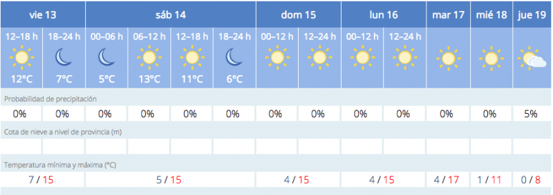Una ola de frío dejará la próxima semana temperaturas de cero grados en la capital