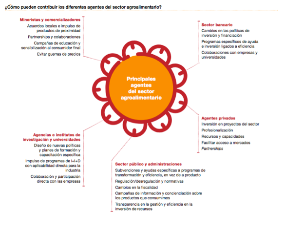 CESUR y PwC presentan el informe 'Claves para la transformación del sector agroalimentario andaluz'