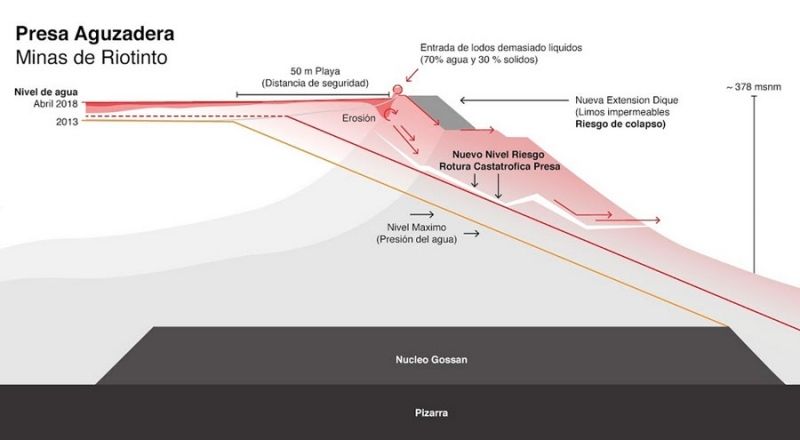 El ecologismo en pleno alerta de que Riotinto se encuentra en la misma situación que Aznalcóllar antes del desastre