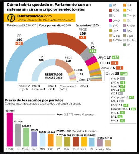 En la resaca electoral