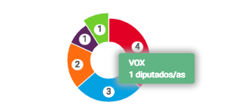 Vox tendrá un diputado por Huelva