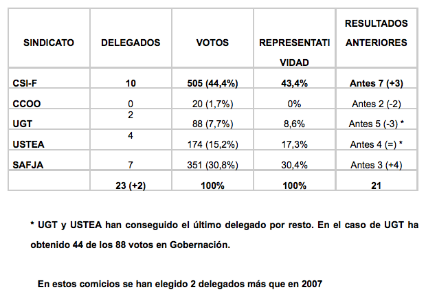 CSI-F arrasa en las elecciones de la Junta con 10 delegados y el 44% de los votos