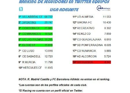 El Decano, décimo tercer equipo de Segunda con más seguidores en twitter