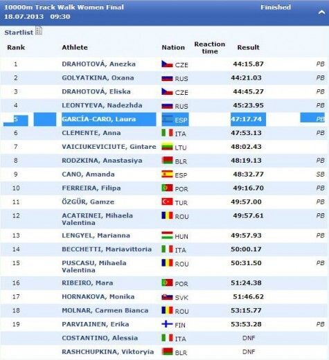 Fantástico quinto puesto europeo y marca personal para Laura García-Caro