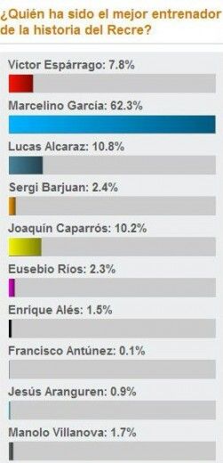 Marcelino, elegido mejor técnico de la historia del Recre por los lectores de huelva24.com