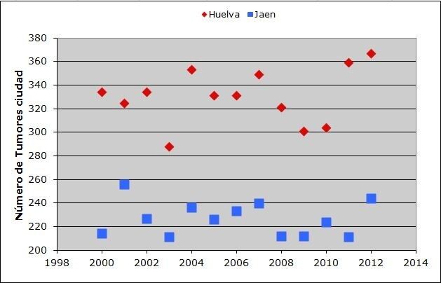La tasa de mortalidad por cáncer en Huelva capital se sitúa en el 29,6%, la segunda más alta de Andalucía