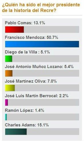 Francisco Mendoza, elegido mejor presidente de la historia del Recre por los lectores de huelva24.com