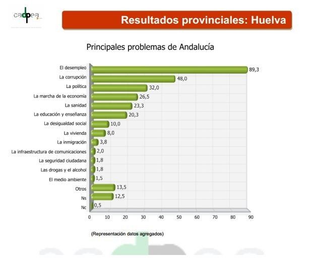 Sólo el 58% de los onubenses iría a votar 'con seguridad' si mañana se celebrasen elecciones en Andalucía