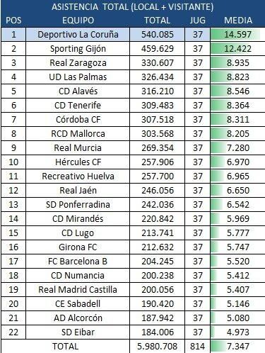 El Colombino, undécimo estadio de Segunda en media de espectadores por partido
