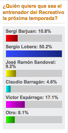 Los lectores de huelva24.com prefieren a Lobera y a Espárrago antes que la continuidad de Sergi