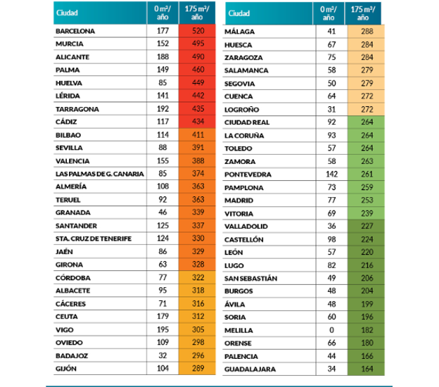 Tabla comparativa con el precio del agua del grifo en las principales ciudadades de España,