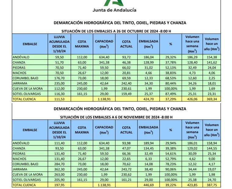 Situación de los embalses de la provincia de Huelva, antes y después de las últimas lluvias