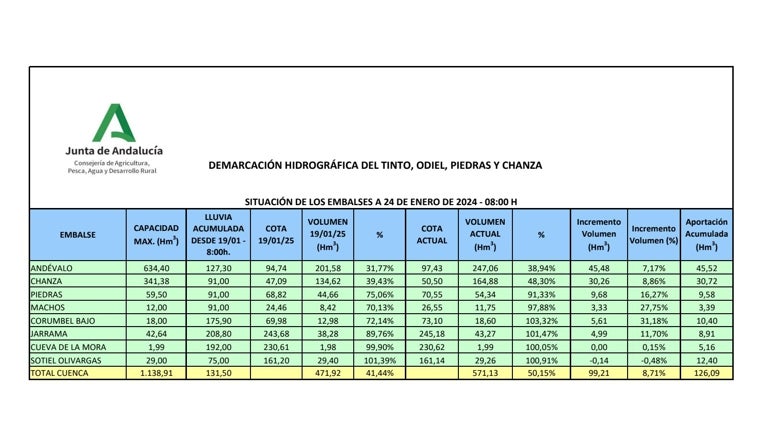 Datos de los embalses de la provincia de Huelva