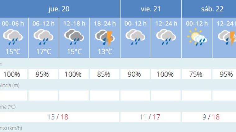 Imagen de las previsiones de la Aemet en Huelva