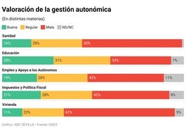 Más de la mitad de los andaluces suspende la gestión de la Junta en sanidad