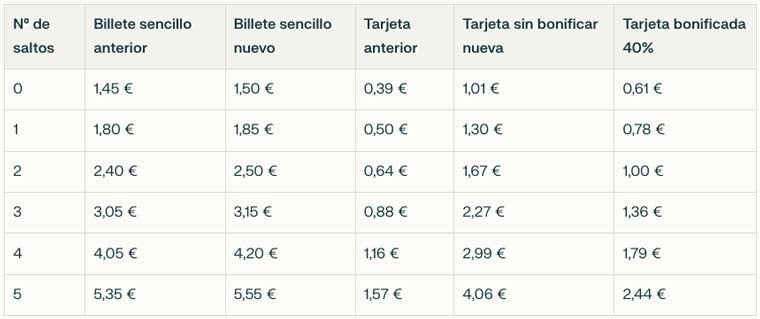 Tabla comparativa con las antiguas y nuevas tarifas