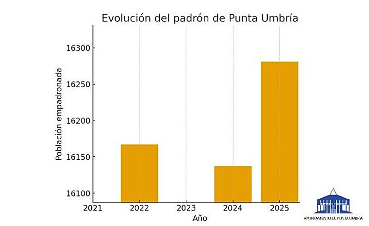 Punta Umbría bate su récord de habitantes