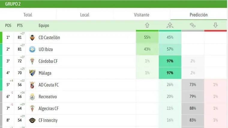 El pronóstico de BeSoccer sobre el final de liga en el grupo II de la Primera Federación