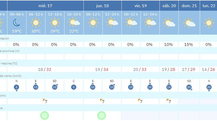 Previsiones de Aemet